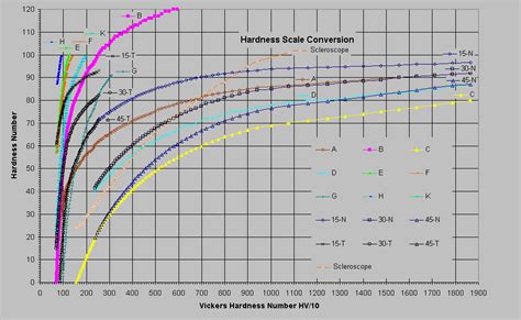 vickers hardness test conversion|vickers hardness conversion calculator.